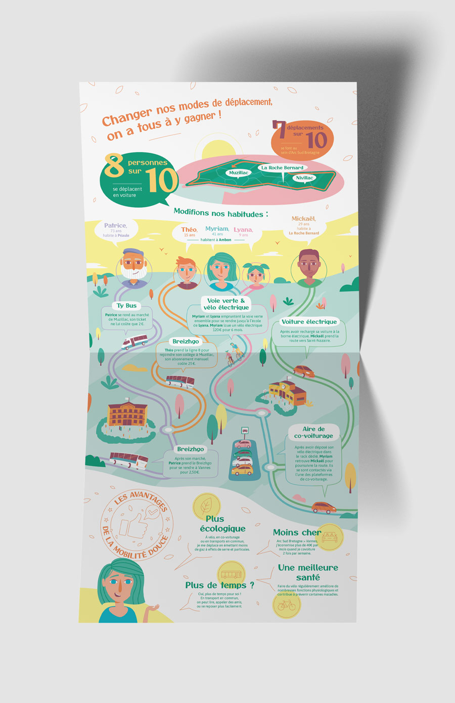 Infographie de la plaquette mobilité douce Arc Sud Bretagne