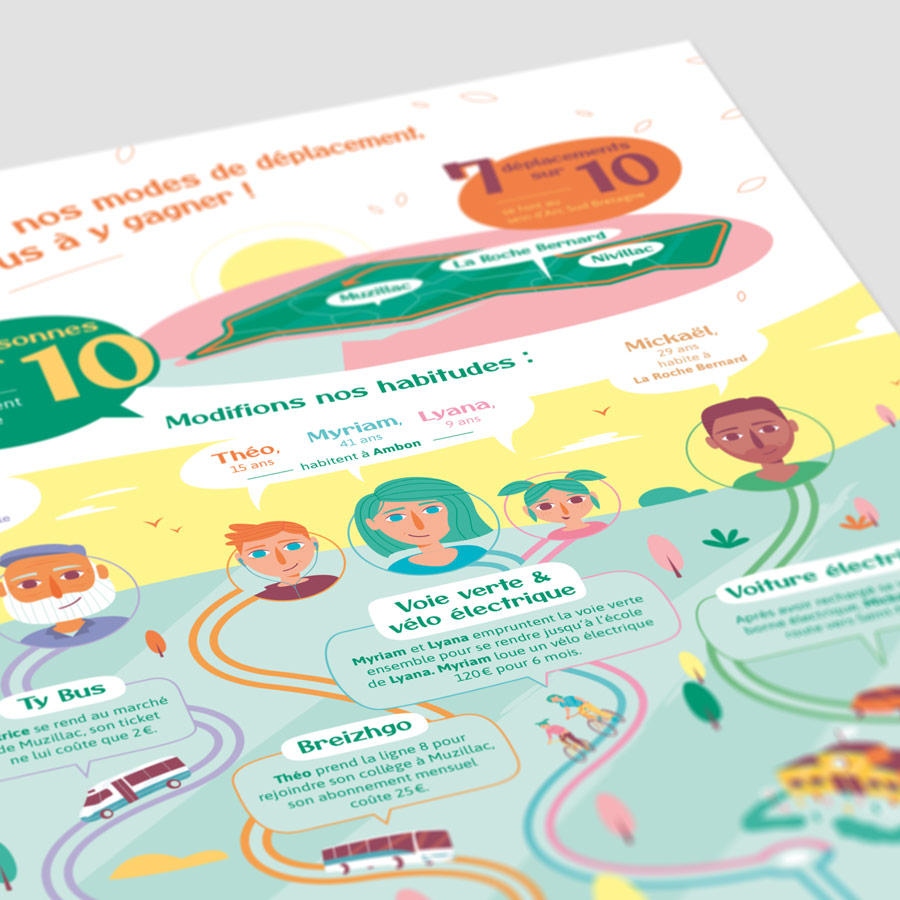 Zoom sur l'infographie de la plaquette mobilité douce Arc Sud Bretagne